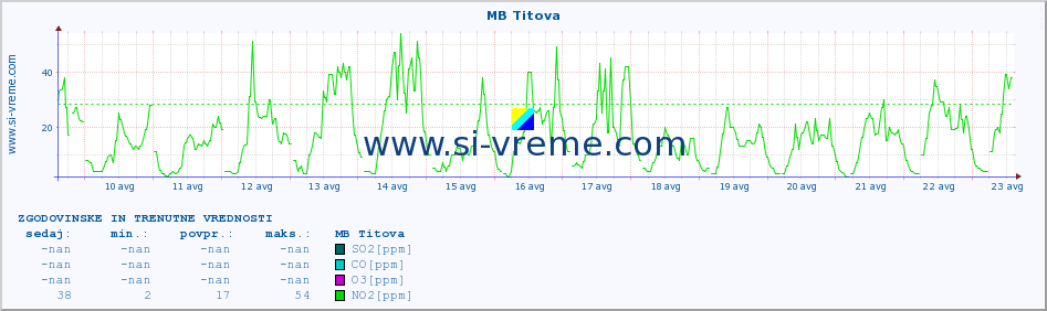 POVPREČJE :: MB Titova :: SO2 | CO | O3 | NO2 :: zadnja dva tedna / 30 minut.