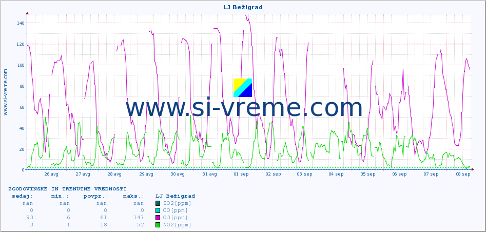 POVPREČJE :: LJ Bežigrad :: SO2 | CO | O3 | NO2 :: zadnja dva tedna / 30 minut.