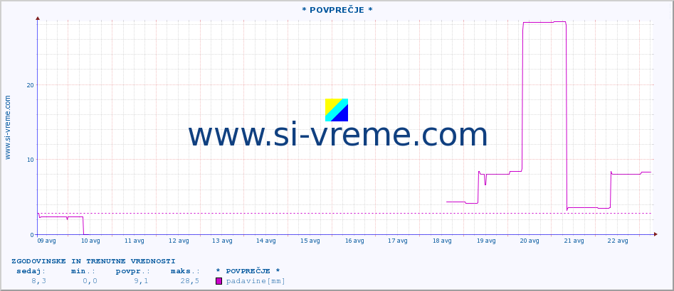 POVPREČJE :: * POVPREČJE * :: padavine :: zadnja dva tedna / 30 minut.