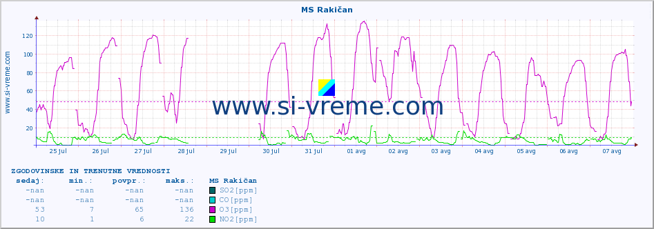 POVPREČJE :: MS Rakičan :: SO2 | CO | O3 | NO2 :: zadnja dva tedna / 30 minut.