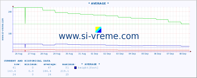  :: * AVERAGE * :: height |  |  :: last two weeks / 30 minutes.