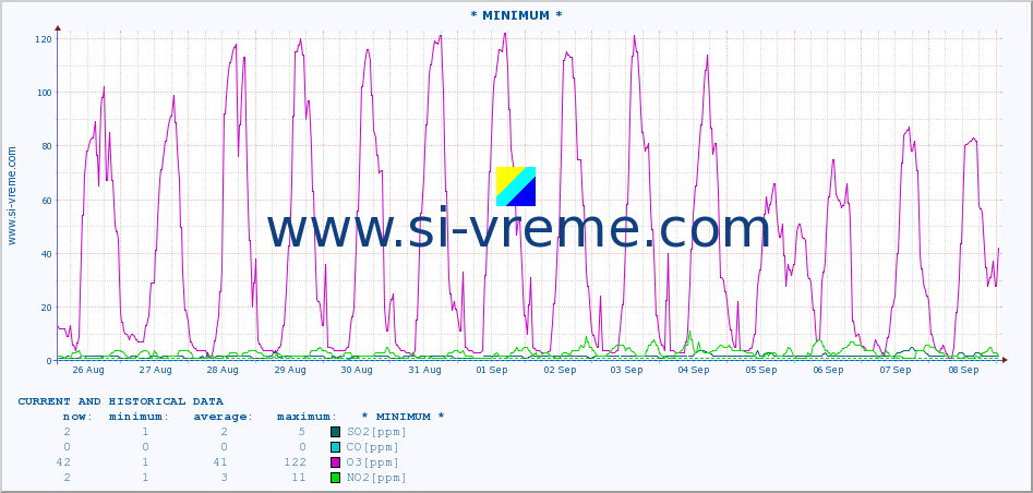  :: * MINIMUM* :: SO2 | CO | O3 | NO2 :: last two weeks / 30 minutes.