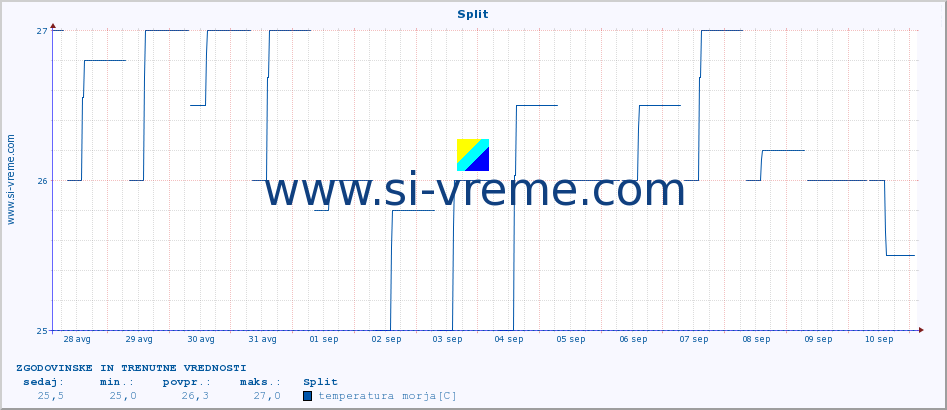 POVPREČJE :: Split :: temperatura morja :: zadnja dva tedna / 30 minut.