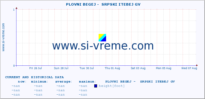  ::  PLOVNI BEGEJ -  SRPSKI ITEBEJ GV :: height |  |  :: last two weeks / 30 minutes.