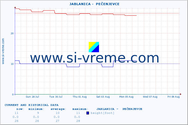  ::  JABLANICA -  PEČENJEVCE :: height |  |  :: last two weeks / 30 minutes.