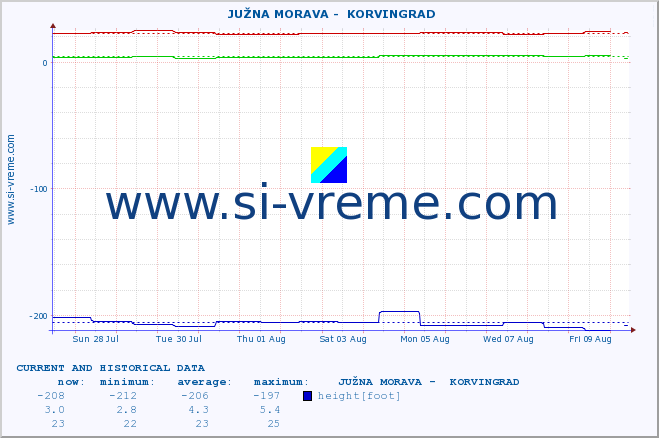  ::  JUŽNA MORAVA -  KORVINGRAD :: height |  |  :: last two weeks / 30 minutes.