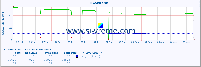  :: * AVERAGE * :: height |  |  :: last two weeks / 30 minutes.