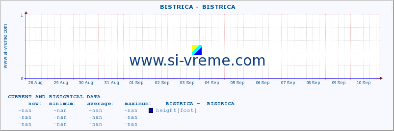  ::  BISTRICA -  BISTRICA :: height |  |  :: last two weeks / 30 minutes.