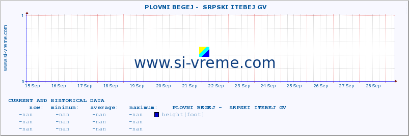  ::  PLOVNI BEGEJ -  SRPSKI ITEBEJ GV :: height |  |  :: last two weeks / 30 minutes.