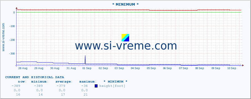  :: * MINIMUM* :: height |  |  :: last two weeks / 30 minutes.