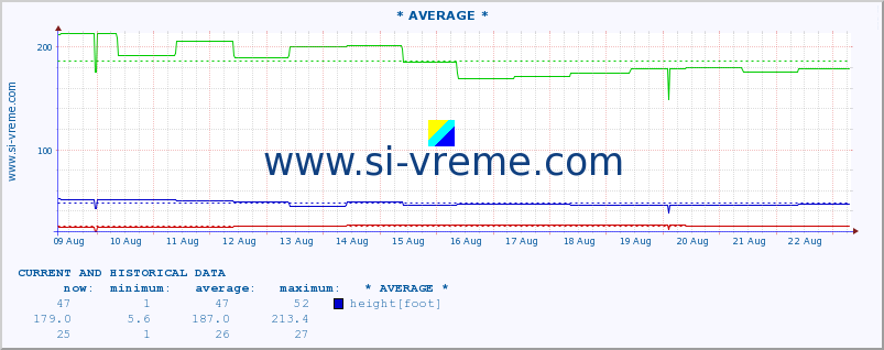  :: * AVERAGE * :: height |  |  :: last two weeks / 30 minutes.