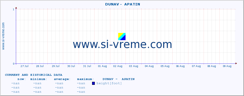  ::  DUNAV -  APATIN :: height |  |  :: last two weeks / 30 minutes.