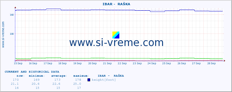  ::  IBAR -  RAŠKA :: height |  |  :: last two weeks / 30 minutes.