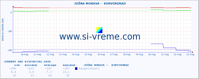  ::  JUŽNA MORAVA -  KORVINGRAD :: height |  |  :: last two weeks / 30 minutes.