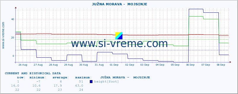  ::  JUŽNA MORAVA -  MOJSINJE :: height |  |  :: last two weeks / 30 minutes.