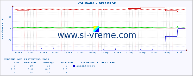  ::  KOLUBARA -  BELI BROD :: height |  |  :: last two weeks / 30 minutes.