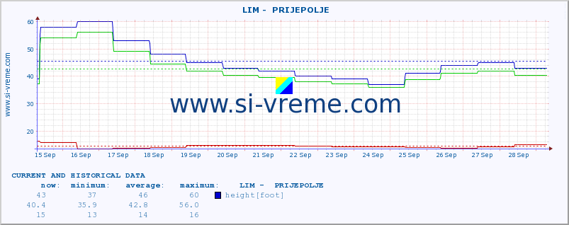  ::  LIM -  PRIJEPOLJE :: height |  |  :: last two weeks / 30 minutes.