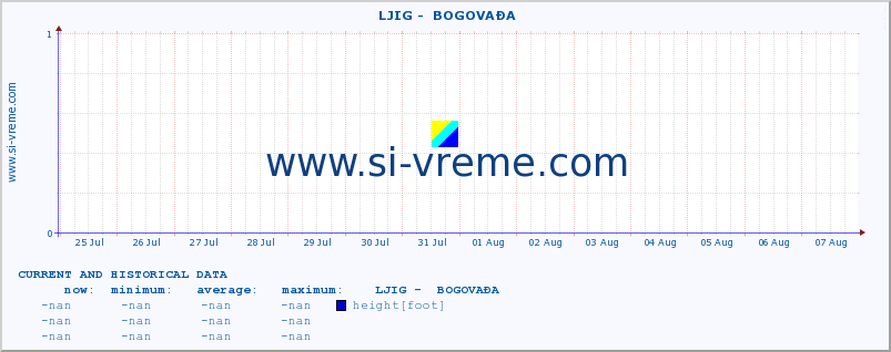  ::  LJIG -  BOGOVAĐA :: height |  |  :: last two weeks / 30 minutes.