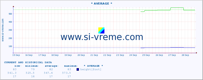  ::  NERA -  VRAČEV GAJ :: height |  |  :: last two weeks / 30 minutes.