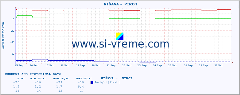  ::  NIŠAVA -  PIROT :: height |  |  :: last two weeks / 30 minutes.