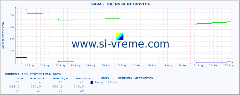  ::  SAVA -  SREMSKA MITROVICA :: height |  |  :: last two weeks / 30 minutes.