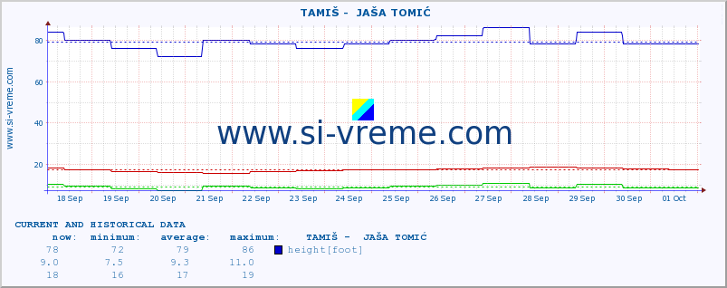  ::  TAMIŠ -  JAŠA TOMIĆ :: height |  |  :: last two weeks / 30 minutes.