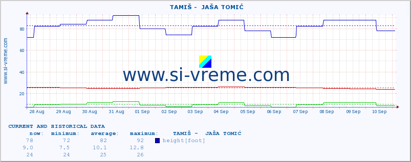  ::  TAMIŠ -  JAŠA TOMIĆ :: height |  |  :: last two weeks / 30 minutes.