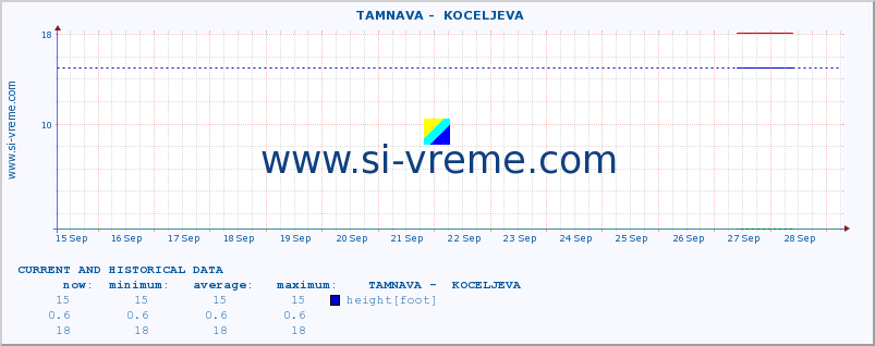  ::  TAMNAVA -  KOCELJEVA :: height |  |  :: last two weeks / 30 minutes.