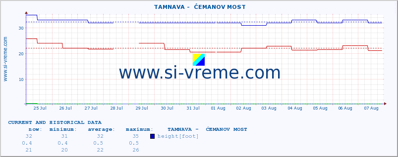  ::  TAMNAVA -  ĆEMANOV MOST :: height |  |  :: last two weeks / 30 minutes.