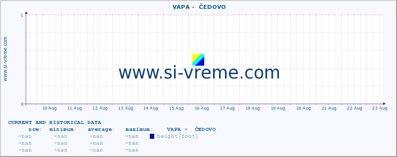  ::  VAPA -  ČEDOVO :: height |  |  :: last two weeks / 30 minutes.