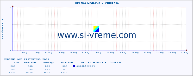  ::  VELIKA MORAVA -  ĆUPRIJA :: height |  |  :: last two weeks / 30 minutes.