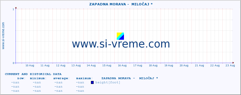  ::  ZAPADNA MORAVA -  MILOČAJ * :: height |  |  :: last two weeks / 30 minutes.