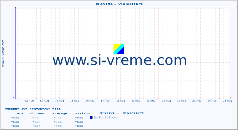  ::  VLASINA -  VLASOTINCE :: height |  |  :: last two weeks / 30 minutes.