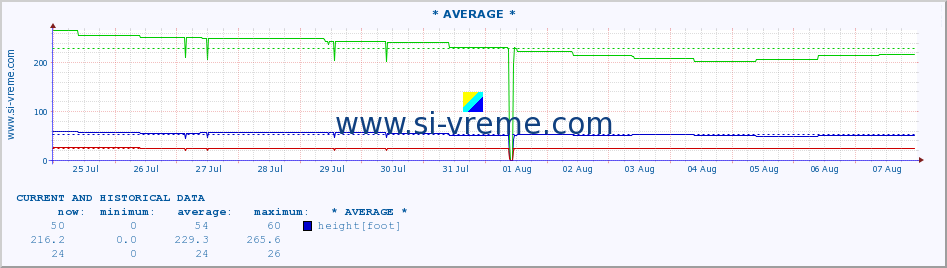  :: * AVERAGE * :: height |  |  :: last two weeks / 30 minutes.