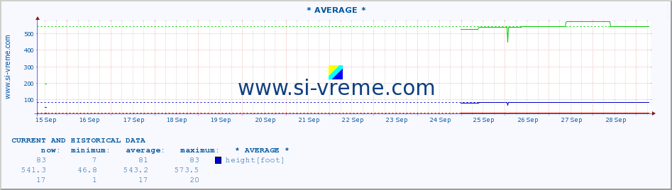  :: * AVERAGE * :: height |  |  :: last two weeks / 30 minutes.