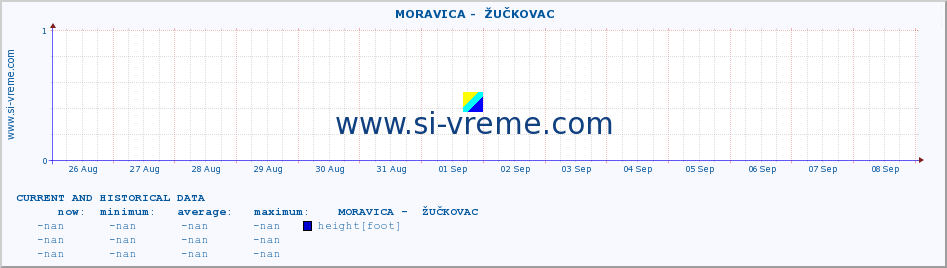  ::  MORAVICA -  ŽUČKOVAC :: height |  |  :: last two weeks / 30 minutes.