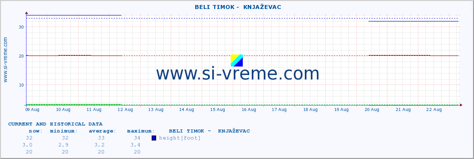  ::  BELI TIMOK -  KNJAŽEVAC :: height |  |  :: last two weeks / 30 minutes.