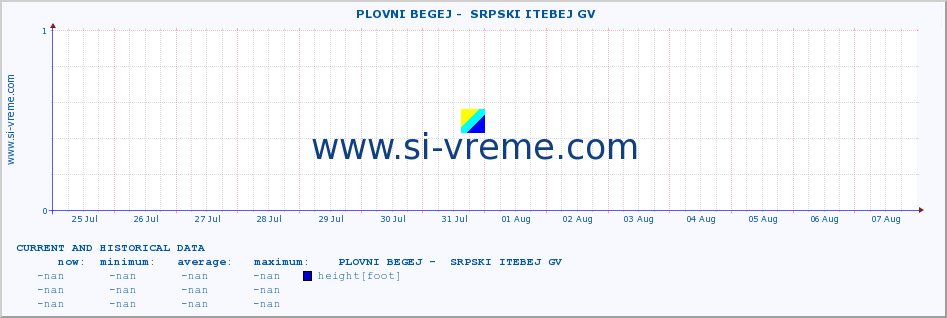  ::  PLOVNI BEGEJ -  SRPSKI ITEBEJ GV :: height |  |  :: last two weeks / 30 minutes.