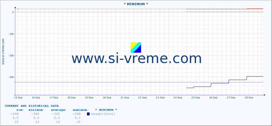  :: * MINIMUM* :: height |  |  :: last two weeks / 30 minutes.