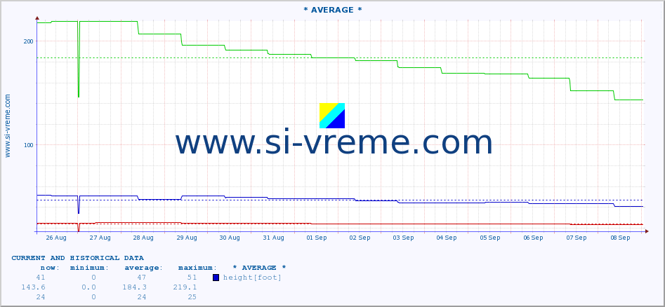  :: * AVERAGE * :: height |  |  :: last two weeks / 30 minutes.