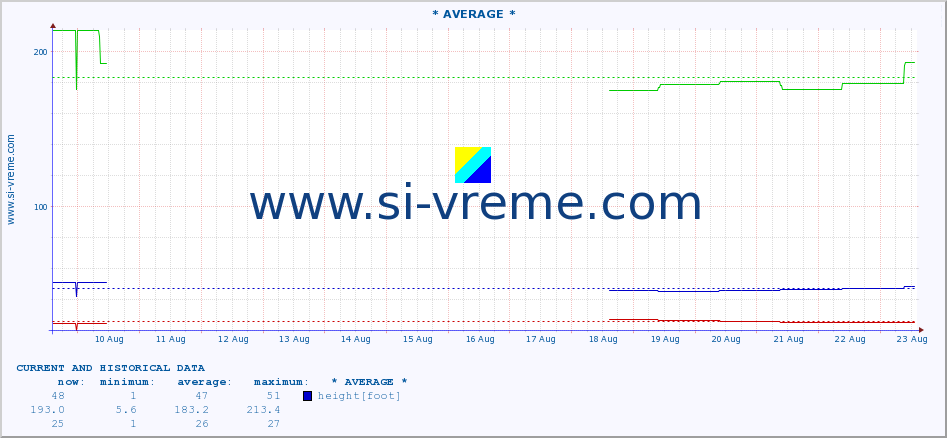  :: * AVERAGE * :: height |  |  :: last two weeks / 30 minutes.