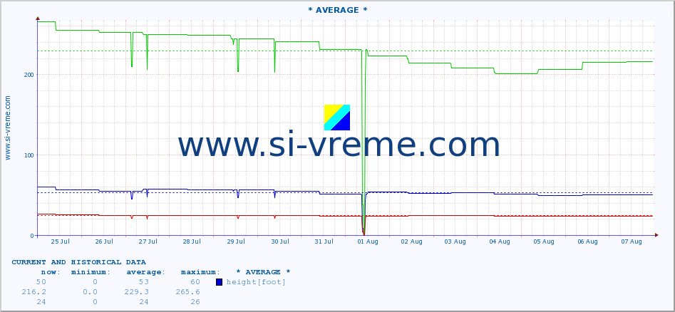  :: * AVERAGE * :: height |  |  :: last two weeks / 30 minutes.