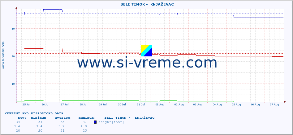  ::  BELI TIMOK -  KNJAŽEVAC :: height |  |  :: last two weeks / 30 minutes.