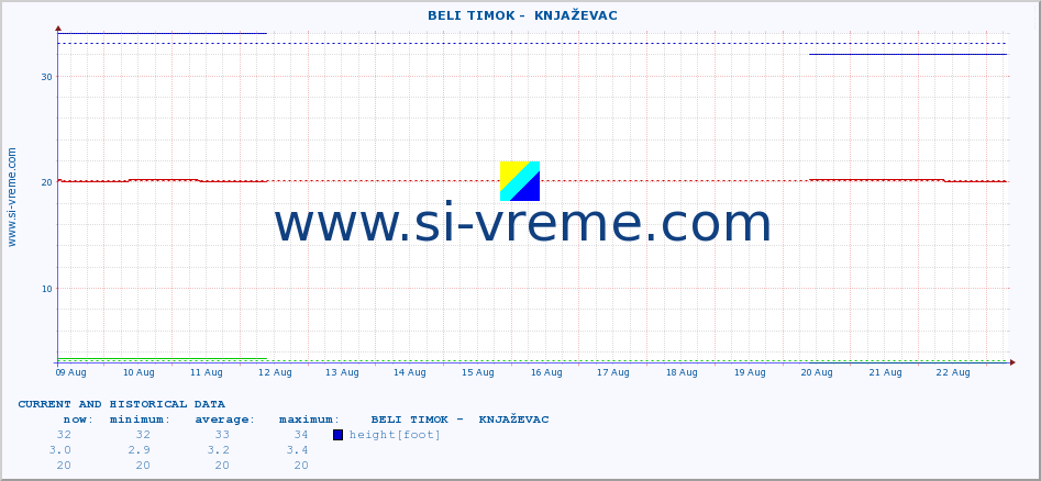  ::  BELI TIMOK -  KNJAŽEVAC :: height |  |  :: last two weeks / 30 minutes.