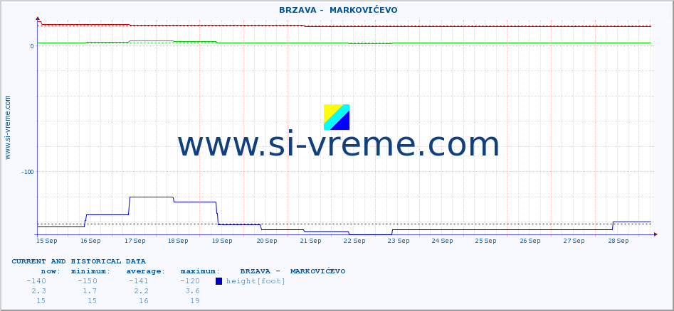  ::  BRZAVA -  MARKOVIĆEVO :: height |  |  :: last two weeks / 30 minutes.