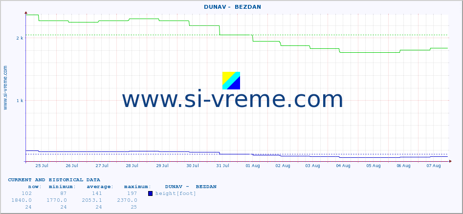  ::  DUNAV -  BEZDAN :: height |  |  :: last two weeks / 30 minutes.