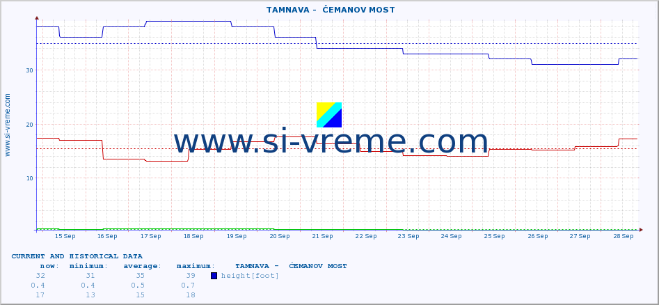  ::  TAMNAVA -  ĆEMANOV MOST :: height |  |  :: last two weeks / 30 minutes.