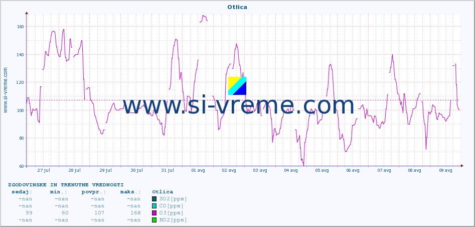 POVPREČJE :: Otlica :: SO2 | CO | O3 | NO2 :: zadnja dva tedna / 30 minut.
