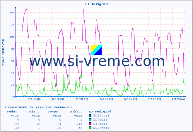 POVPREČJE :: LJ Bežigrad :: SO2 | CO | O3 | NO2 :: zadnja dva tedna / 30 minut.