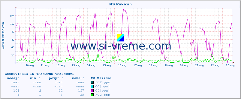 POVPREČJE :: MS Rakičan :: SO2 | CO | O3 | NO2 :: zadnja dva tedna / 30 minut.